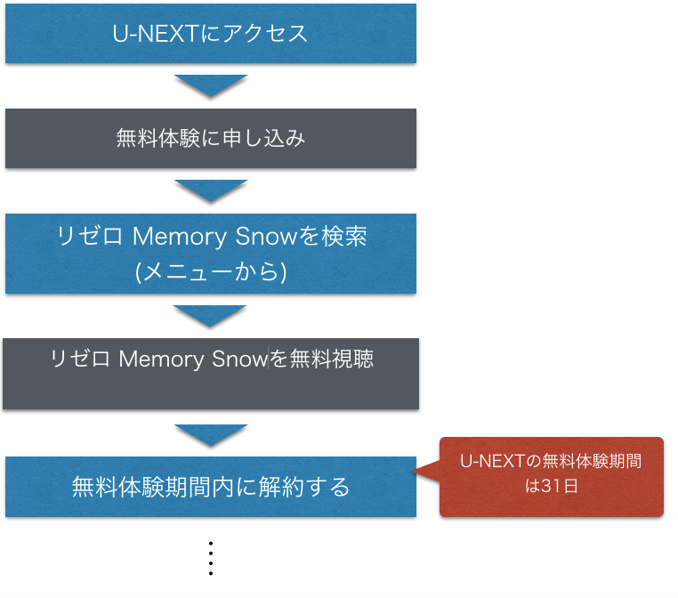OVA映画 リゼロ Memory Snowのフル動画を無料視聴方法の図