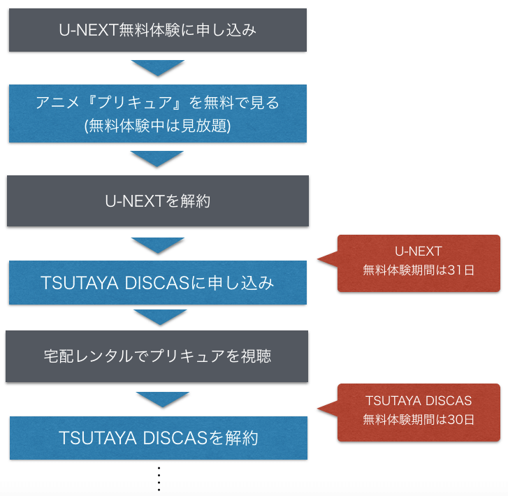 アニメ「プリキュア」シリーズを無料視聴する手順を示した図