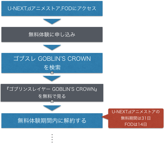 映画『ゴブリンスレイヤー GOBLIN’S CROWN』無料フル動画の視聴方法を示した図