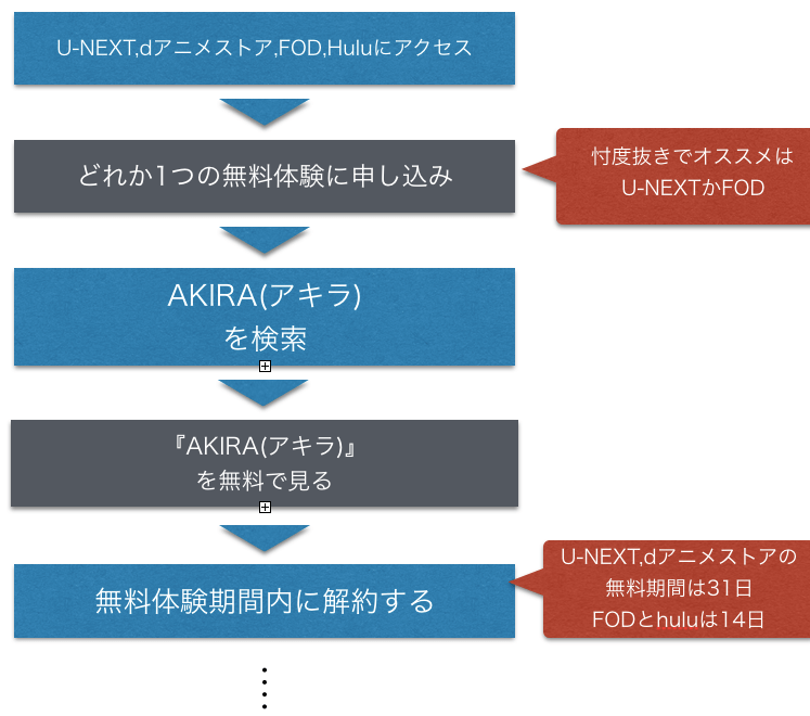 アニメ『AKIRA(アキラ)』全話無料で映画フル動画視聴方法を示した図