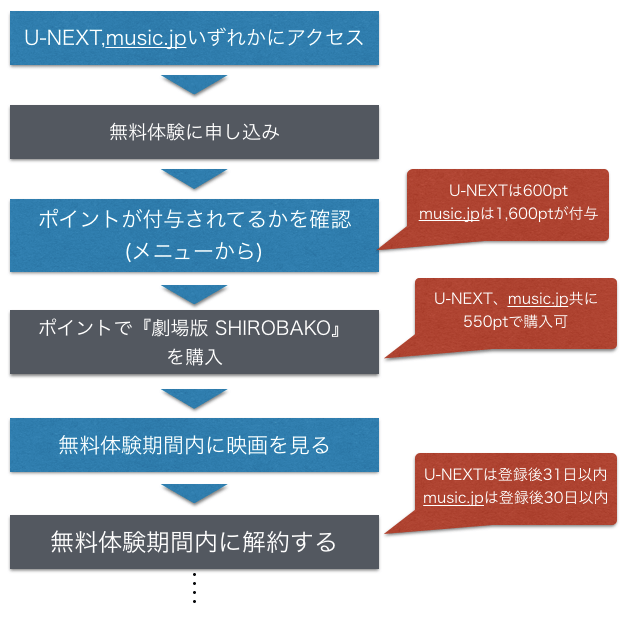 『劇場版 SHIROBAKO』映画フル動画の無料視聴方法を示した図