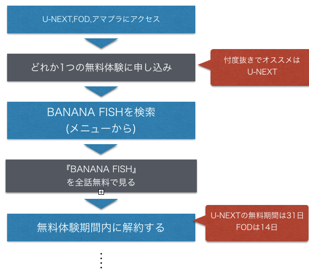 アニメ BANANA FISHの動画のフルを全話無料視聴する手順を示した図
