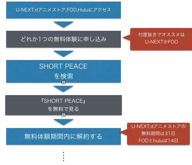 アニメ『SHORT PEACE』無料フル動画視聴方法を示した図