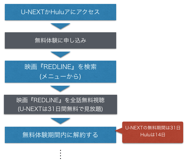アニメ映画『REDLINE』無料フル動画の視聴方法を示した図