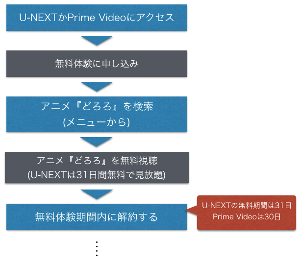 手塚治虫アニメ『どろろ』全話無料動画の視聴方法を解説した図