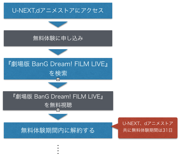 『劇場版 BanG Dream! FILM LIVE』無料で映画フル動画を見る方法を示した図