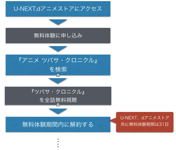 アニメ ツバサ・クロニクル 1_2期を全話無料で見られる手順と方法を示した図